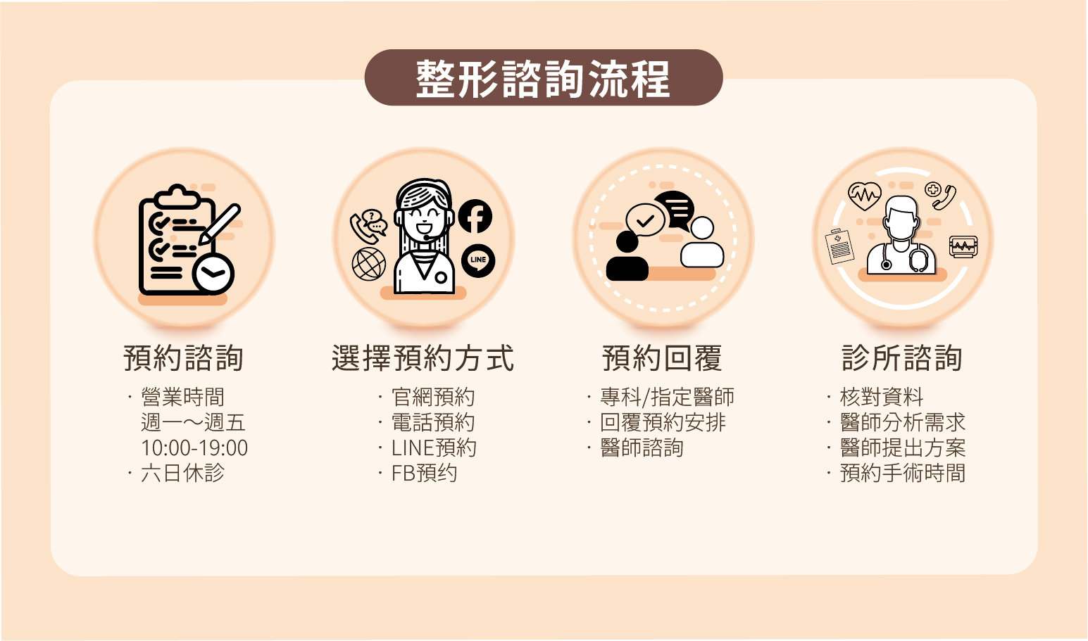 整形外科諮詢與決策流程圖 - 從初診到術後的完整流程說明