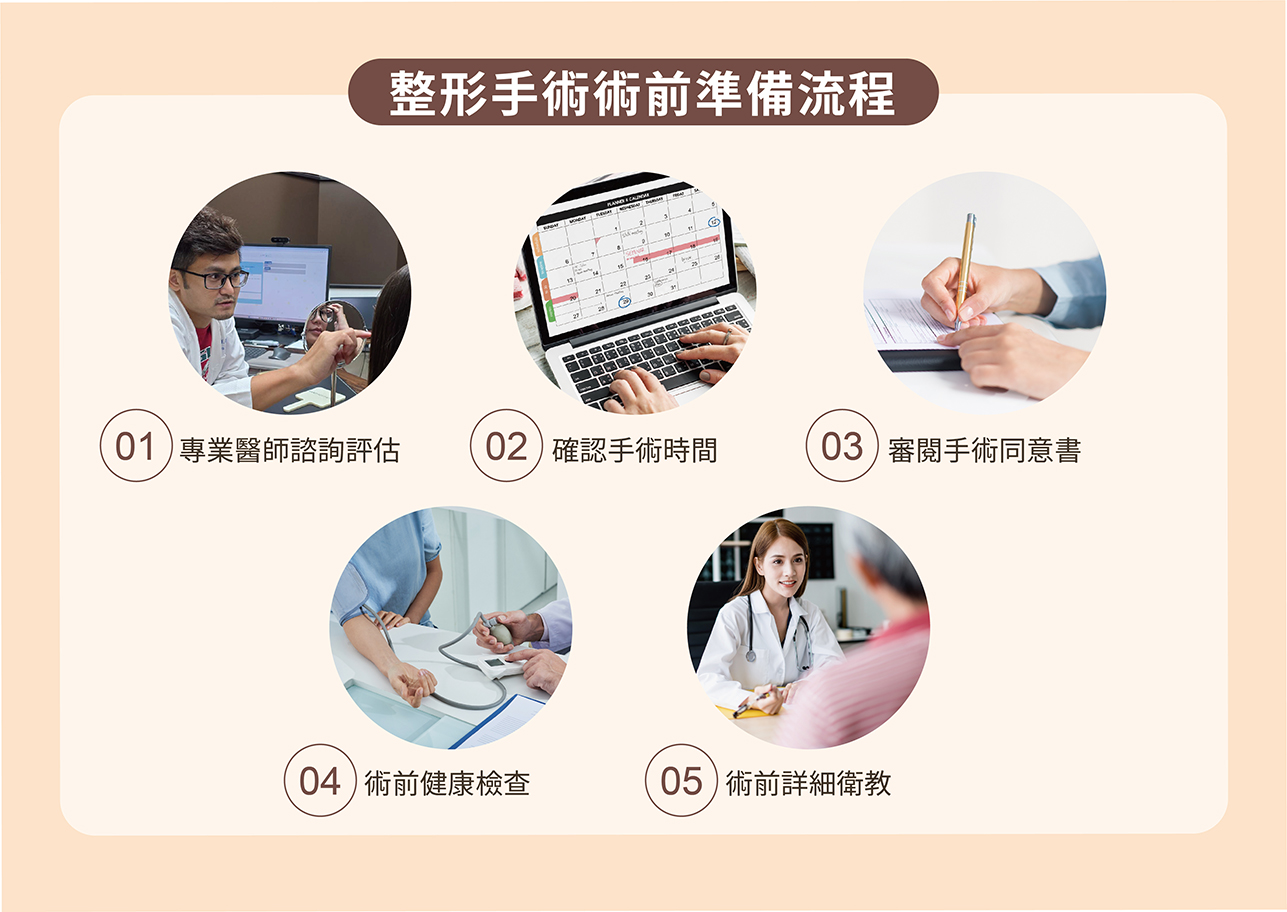 術前準備完整流程圖 - 顯示從諮詢到手術當天的完整準備步驟